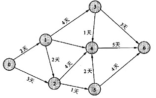 以下工程进度网络图中，若结点0和6分别表示起点和终点，则关键路径为(8)。