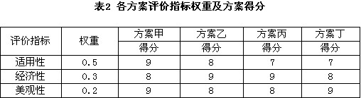 某住宅有四个设计方案，选定评价指标为：适用性、经济性、美观性三项，各指标的权重及方案的得分（10分某