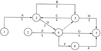 某分部工程双代号网络图如下图所示，其作图错误表现为()。