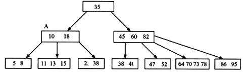基于以下的5阶B树结构，该B树现在的层数是2。往该B树中插入关键码72后，该B树的第2层的结点数为