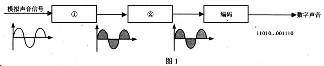 声音是一种物理信号，计算机要对它进行处理，必须将它表示成二进制数字的编码形式。图1是将模拟声音信号进