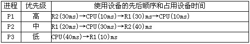 在一个单CPU的计算机系统中，有两台外部设备R1、R2和三个进程P1、P2、P3。系统采用可剥夺式优