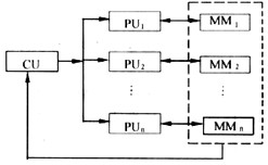某计算机系统的结构如下图所示，按照弗林(Michael J.Flynn)提出的分类法，它属于(17)