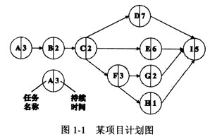 某系统集成项目由9个主要任务构成，其网络计划图(见图1-1)展示了任务之间的前后关系，以及每个任务所