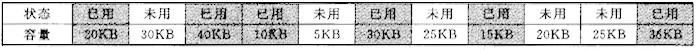 假设某计算机系统的内存大小为256KB，在某一时刻内存的使用情况如图3-3所示。此时，若进程顺序请求