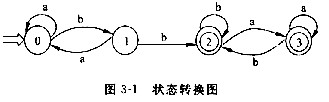 如图3-1所示为一确定有限自动机(DFA)的状态转换图，与该自动机等价的正规表达式是(1)，图中的(