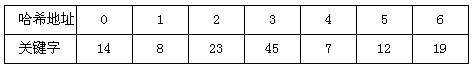 若线性表(23，14，45，12，8，19，7)采用散列法进行存储和查找。设散列函数为 H(Key)