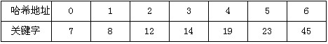 若线性表(23，14，45，12，8，19，7)采用散列法进行存储和查找。设散列函数为 H(Key)