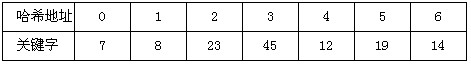 若线性表(23，14，45，12，8，19，7)采用散列法进行存储和查找。设散列函数为 H(Key)