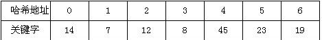若线性表(23，14，45，12，8，19，7)采用散列法进行存储和查找。设散列函数为 H(Key)