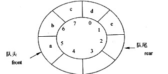 某循环队列的容量为M，队头指针指向队头元素，队尾指针指向队尾元素之后，如下图所示(M＝8)，则队列中