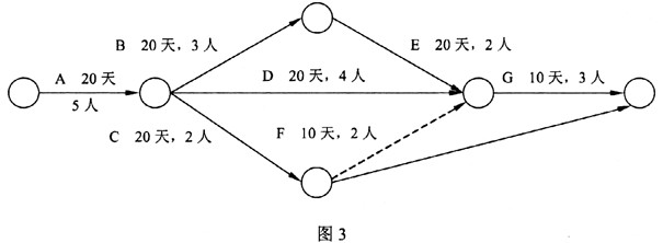 某工程包括7个作业(A～G)，各作业所需的时间和人数以及互相衔接的关系如图3所示(其中虚线表示不消耗