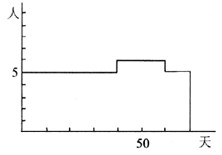 某工程包括7个作业(A～G)，各作业所需的时间和人数以及互相衔接的关系如图3所示(其中虚线表示不消耗