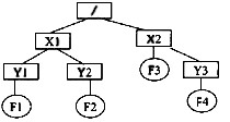 在下图所示的树型文件系统中，方框表示目录，圆圈表示文件，“/”表示目录名之间的分隔符，“/”在路径之