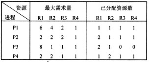 假设系统中有4类互斥资源R1、R2、R3和R4，可用资源数分别为9、6、3和3。在T0时刻系统中有P