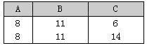 关系R、S如下图所示，关系代数表达式π1,5,6（σ2＝5 （R×S))＝（55)，该表达式与（56