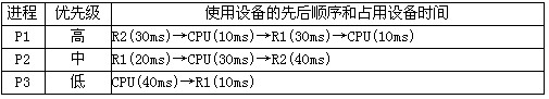 在一个单CPU的计算机系统中，有两台外部设备R1、R2和三个进程P1、P2、P3。系统采用可剥夺式优