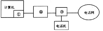 下图是ADSL接入连接示意图，其中①、②和⑧分别是(17)。