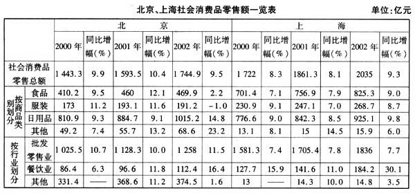 根据下表回答问题。2002年北京市社会消费品零售总额相对于2000年的增幅是()。