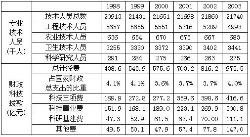 根据下面表格所提供的信息回答问题：在1998到2003年期间，全国专业技术人员中最多达到()。