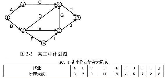 某工程计划如图3－3所示，各个作业所需的天数见表3－1，设该工程从第0天开工，则作业I最迟应在第（3
