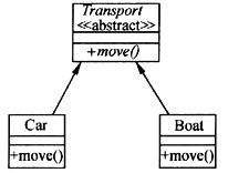 根据如下所示的UML类图可知，类Car和类Boat中的move()方法(1)。