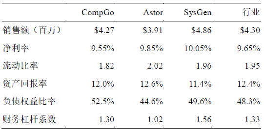 Easton 银行收到了从事计算机服务业务的三家公司的贷款申请，为便于审查和与行业平均水平进行比较，
