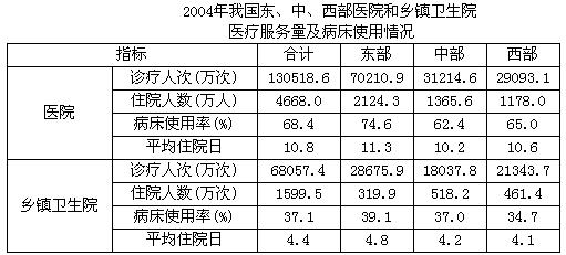 请根据下表所提供的信息回答问题关于2004年东、中、西部医院和乡镇卫生院诊疗人次和住院人数的说法错误