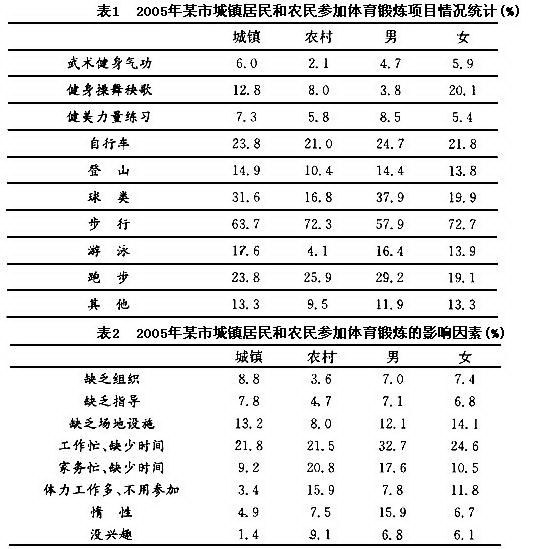 某市2005年就该市城镇居民和农民参加体育锻炼及影响因素，开展了一项调查。调查结束后按城乡、性别进行