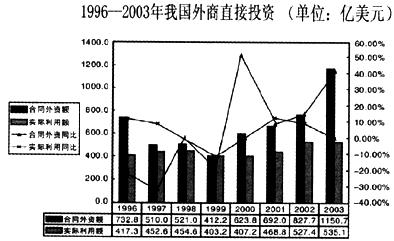 根据下列图表，回答下面问题1997年，我国外商直接投资的合同外资额约比1996年()。