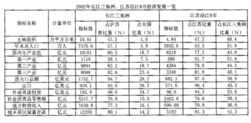 根据下表所提供的信息回答问题。2002年江苏省与长江三角洲的地方财政收入之比约为()。