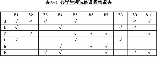 某学院10名研究生(B1～B10)选修6门课程(A～F)的情况如表3-4(用√表示选修)所示。现需要