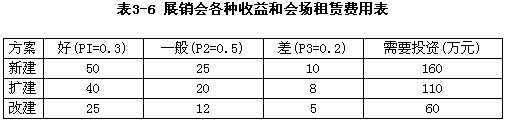 某公刊为满足某种产品的市场需求，拟提小新建、扩建、改建三个方案。方案中销路好的概率为0.3，销路—般