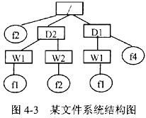如图4-3所示的树形文件系统中，方框表示目录，圆圈表示文件，“/”表示路径中的分隔符，“/”在路径之
