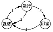 某系统的进程状态转换如下图所示，图中1、2、3和4分别表示引起状态转换时的不同原因，原因4表示（9)
