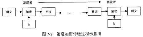 图7-2示意了发送者利用非对称加密算法向接收者传送消息的过程，图中a和b处分别是(9)。