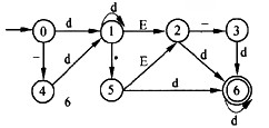 某确定性有限自动机(DFA)的状态转换图如下图所示，令d=0｜1｜2｜…｜9，则以下字符串中，能被该