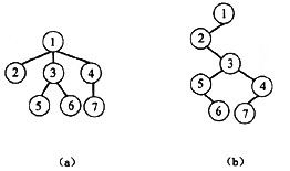 若将某有序树T转换为二叉树T1，则T中结点的后(根)序序列就是T1中结点的(59)遍历序列。例如，下