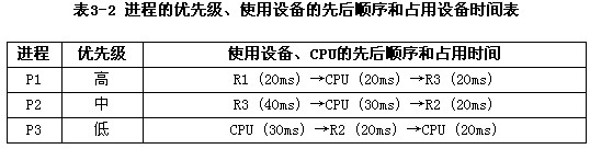 在一个单CPU的计算机系统中，有3台不同的外部设备R1、R2和R3，以及3个进程P1、P2和P3。系