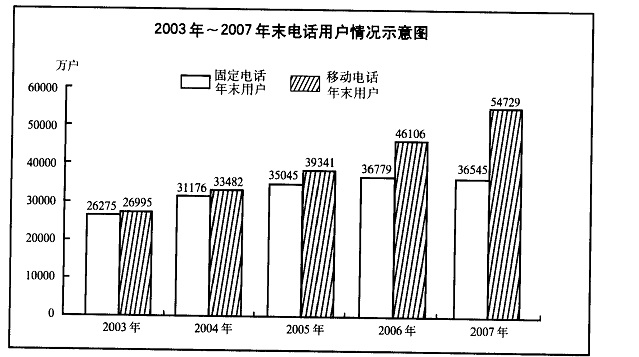 根据下列图表,回答下列问题。(统计数据来源于《2007年中国国民经济统计公报》)2003～2007年