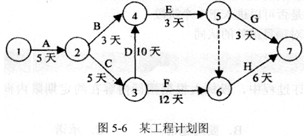 某工程计划如图5-6所示，图中标注了完成任务A～H所需的天数，其中虚线表示虚任务。经评审后发现，任务