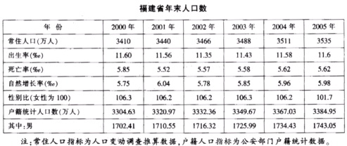根据下表提供的信息，回答下列问题2000—2005年福建省人口出生率()