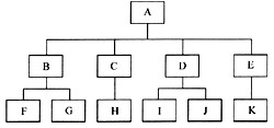 一个系统的模块结构图如下所示，用{X,X,X}表示这个系统的测试模块组合。下面的选项中（20)表示自