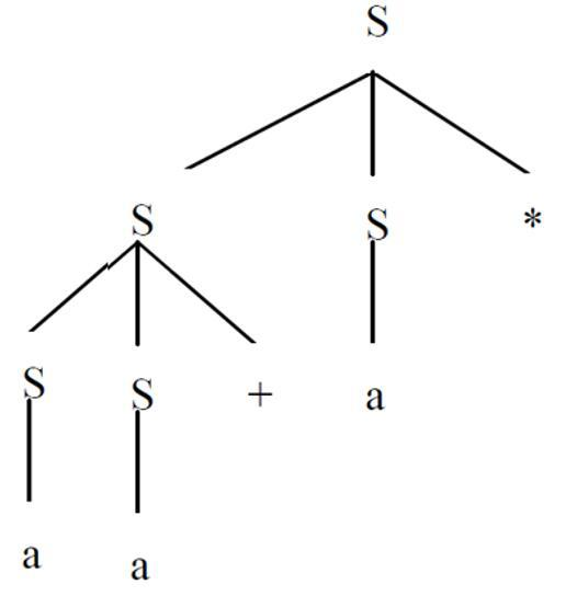 考虑下面上下文无关文法： S→SS*|SS＋|a 为串aa＋a*构造语法树。     