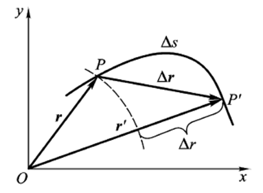 如图，质点作曲线运动,在时刻t 质点的位矢为r,速度为v ,速率为v,t 至(t ＋Δt)时间内的位
