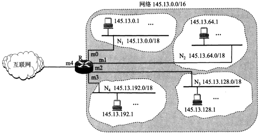 如图所示，网络145.13.0.0/16划分为四个子网N1，N2，N3和N4。这四个子网与路由器R连