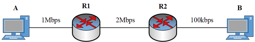 如下图所示网络，主机A通过路由器R1和R2连接主机B，三段链路带宽分别是100kbps、2Mbps和