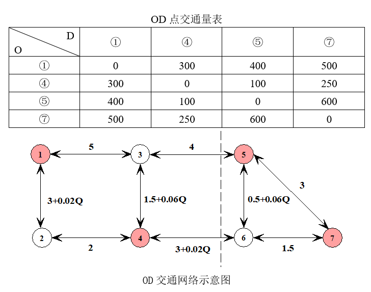 图为网络示意图，其中①、④、⑤、⑦分别为OD作用点，图形中线路数值为出行时间，有些为固定值，有些与交