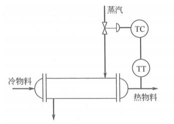 在图中的换热器出口温度控制系统中，工艺要求热物料出口温度保持为某一设定值。 ①试画出该控制系统的方框