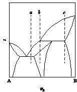 某A-B二组分凝聚系统相图如下图。 （1) 指出各相区的稳定相，三相线上的相平衡关系； （2) 绘出